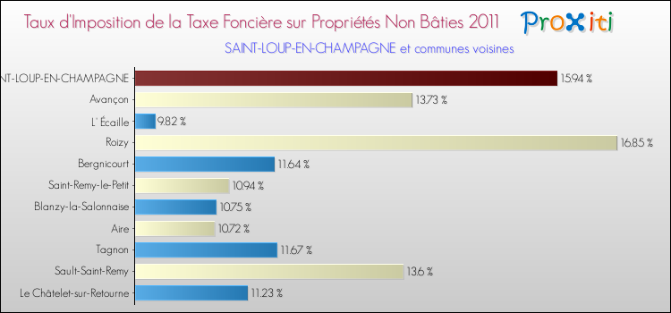 Taux d'imposition de la taxe foncière sur les immeubles et terrains non batis 2011 pour SAINT-LOUP-EN-CHAMPAGNE et les communes proches Comparaison des taux d'imposition de la taxe foncière sur les immeubles et terrains non batis 2011 pour SAINT-LOUP-EN-CHAMPAGNE et les communes voisines
