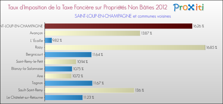 Taux d'imposition de la taxe foncière sur les immeubles et terrains non batis 2012 pour SAINT-LOUP-EN-CHAMPAGNE et les communes proches Comparaison des taux d'imposition de la taxe foncière sur les immeubles et terrains non batis 2012 pour SAINT-LOUP-EN-CHAMPAGNE et les communes voisines