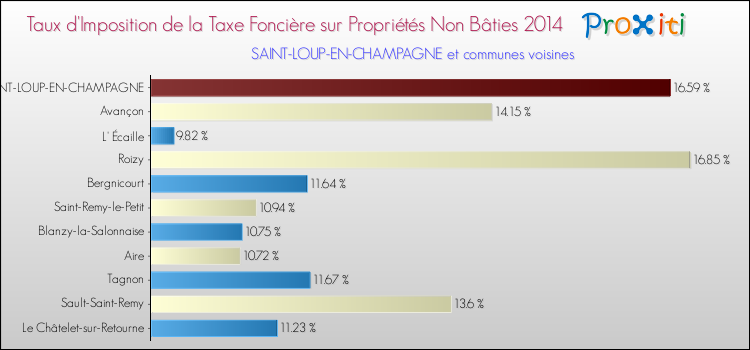 Taux d'imposition de la taxe foncière sur les immeubles et terrains non batis 2014 pour SAINT-LOUP-EN-CHAMPAGNE et les communes proches Comparaison des taux d'imposition de la taxe foncière sur les immeubles et terrains non batis 2014 pour SAINT-LOUP-EN-CHAMPAGNE et les communes voisines