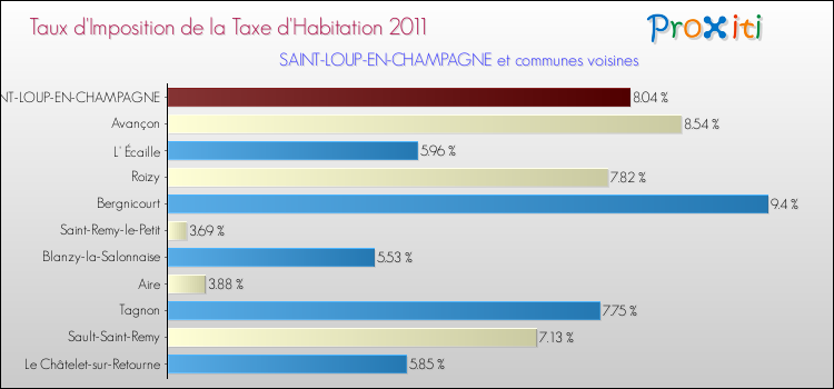 Taux d'imposition de la taxe d'habitation 2011 pour SAINT-LOUP-EN-CHAMPAGNE et les communes proches Comparaison des taux d'imposition de la taxe d'habitation 2011 pour SAINT-LOUP-EN-CHAMPAGNE et les communes voisines