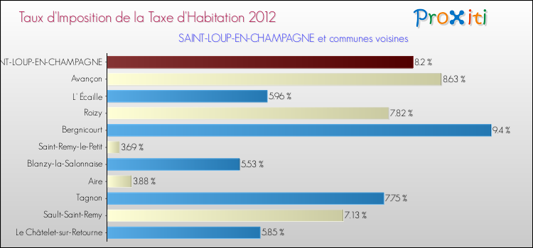 Taux d'imposition de la taxe d'habitation 2012 pour SAINT-LOUP-EN-CHAMPAGNE et les communes proches Comparaison des taux d'imposition de la taxe d'habitation 2012 pour SAINT-LOUP-EN-CHAMPAGNE et les communes voisines