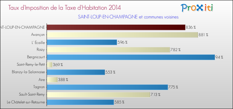 Taux d'imposition de la taxe d'habitation 2014 pour SAINT-LOUP-EN-CHAMPAGNE et les communes proches Comparaison des taux d'imposition de la taxe d'habitation 2014 pour SAINT-LOUP-EN-CHAMPAGNE et les communes voisines