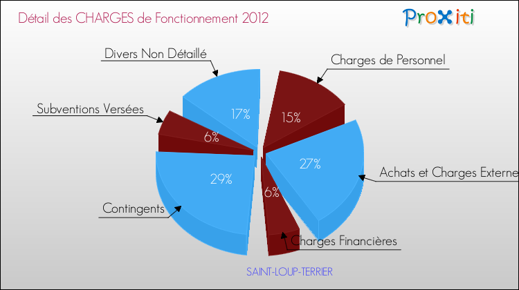 Décomposition des Charges de Fonctionnement 2012 de la commune de SAINT-LOUP-TERRIER Charges de Fonctionnement 2012 pour la commune de SAINT-LOUP-TERRIER
