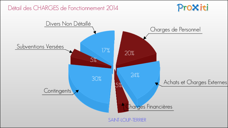 Décomposition des Charges de Fonctionnement 2014 de la commune de SAINT-LOUP-TERRIER Charges de Fonctionnement 2014 pour la commune de SAINT-LOUP-TERRIER