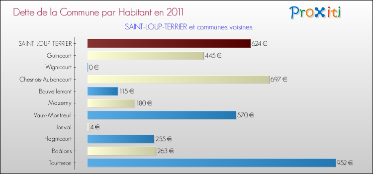 Dette par habitant de la commune en 2011 pour SAINT-LOUP-TERRIER et les communes proches Comparaison de la dette par habitant de la commune en 2011 pour SAINT-LOUP-TERRIER et les communes voisines