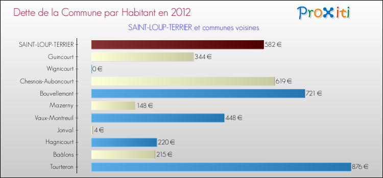 Dette par habitant de la commune en 2012 pour SAINT-LOUP-TERRIER et les communes proches Comparaison de la dette par habitant de la commune en 2012 pour SAINT-LOUP-TERRIER et les communes voisines