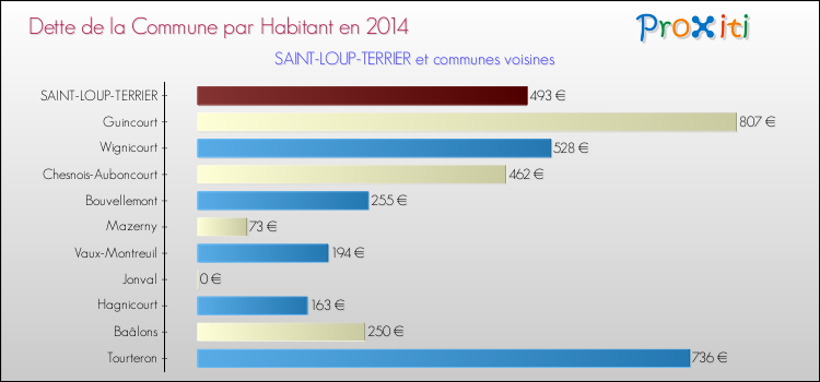 Dette par habitant de la commune en 2014 pour SAINT-LOUP-TERRIER et les communes proches Comparaison de la dette par habitant de la commune en 2014 pour SAINT-LOUP-TERRIER et les communes voisines