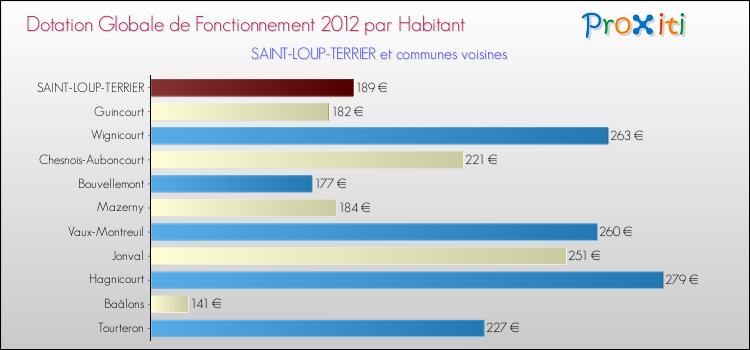 Montant des dotations globales de fonctionnement DGF par Habitant pour SAINT-LOUP-TERRIER et les communes proches Comparaison des des dotations globales de fonctionnement DGF par habitant pour SAINT-LOUP-TERRIER et les communes voisines
