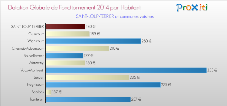 Montant des dotations globales de fonctionnement DGF par Habitant pour SAINT-LOUP-TERRIER et les communes proches en 2014. Comparaison des des dotations globales de fonctionnement DGF par habitant pour SAINT-LOUP-TERRIER et les communes voisines en 2014.