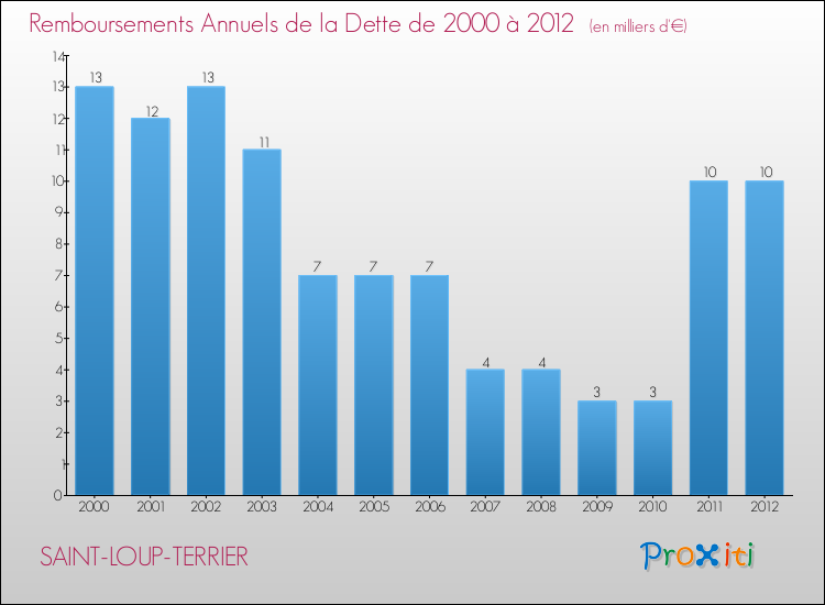 Evolution de l'annuité de la dette pour la commune de SAINT-LOUP-TERRIER de 2000 à 2012 Annuités de la dette pour SAINT-LOUP-TERRIER de 2000 à 2012