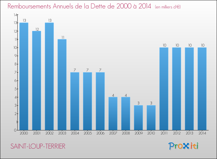 Evolution de l'annuité de la dette pour la commune de SAINT-LOUP-TERRIER de 2000 à 2014 Annuités de la dette pour SAINT-LOUP-TERRIER de 2000 à 2014