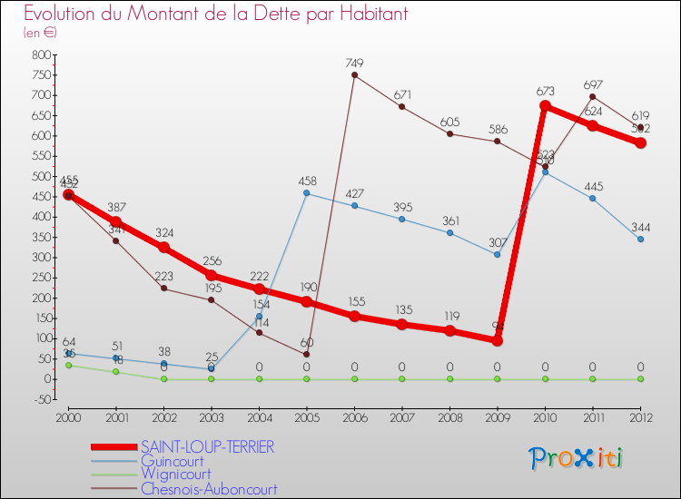 Evolution de la dette par habitant pour la commune de SAINT-LOUP-TERRIER et les communes proches de 2000 à 2012 Comparaison de la dette par habitant pour SAINT-LOUP-TERRIER et les communes voisines de 2000 à 2012