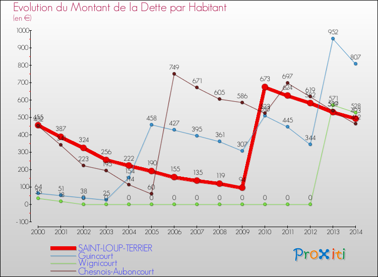 Evolution de la dette par habitant pour la commune de SAINT-LOUP-TERRIER et les communes proches de 2000 à 2014 Comparaison de la dette par habitant pour SAINT-LOUP-TERRIER et les communes voisines de 2000 à 2014