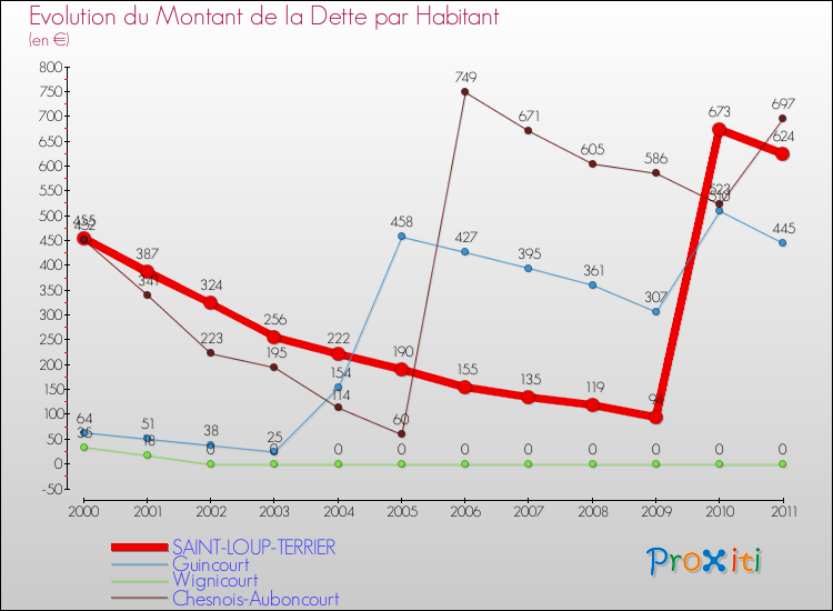 Evolution de la dette par habitant pour la commune de SAINT-LOUP-TERRIER et les communes proches Comparaison de la dette par habitant pour SAINT-LOUP-TERRIER et les communes voisines