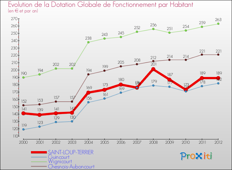 Evolution et montant de la dotation globale de fonctionnement par Habitant pour SAINT-LOUP-TERRIER et les communes proches Comparaison des dotations globales de fonctionnement par habitant pour SAINT-LOUP-TERRIER et les communes voisines