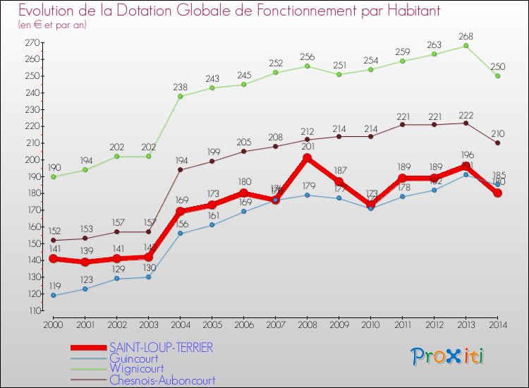 Evolution et montant de la dotation globale de fonctionnement par Habitant pour SAINT-LOUP-TERRIER et les communes proches de 2000 à 2014. Comparaison des dotations globales de fonctionnement par habitant pour SAINT-LOUP-TERRIER et les communes voisines de 2000 à 2014.
