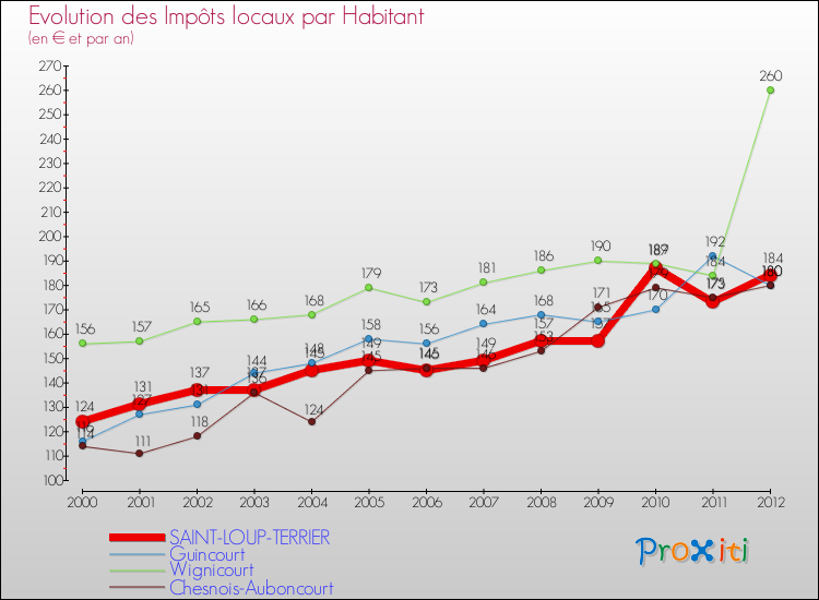 Evolution et montant des impôts locaux par Habitant pour SAINT-LOUP-TERRIER et les communes proches Comparaison des impôts locaux par habitant pour SAINT-LOUP-TERRIER et les communes voisines