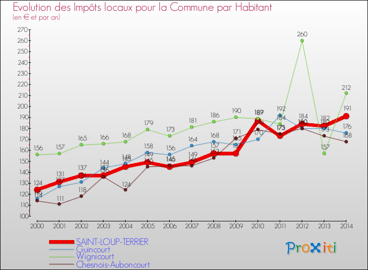 Evolution et montant des impôts locaux par Habitant pour SAINT-LOUP-TERRIER et les communes proches de 2000 à 2014 Comparaison des impôts locaux par habitant pour SAINT-LOUP-TERRIER et les communes voisines de 2000 à 2014