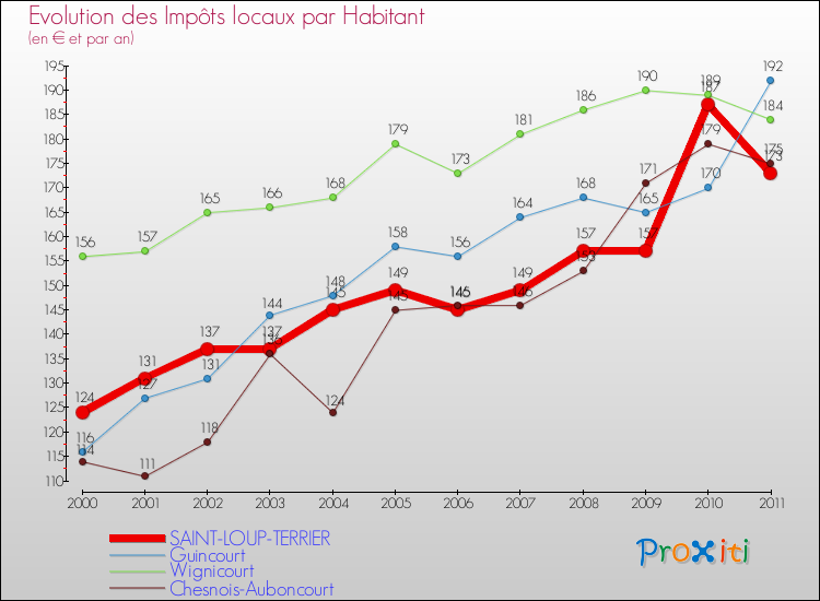 Evolution et montant des impôts locaux par Habitant pour SAINT-LOUP-TERRIER et les communes proches Comparaison des impôts locaux par habitant pour SAINT-LOUP-TERRIER et les communes voisines
