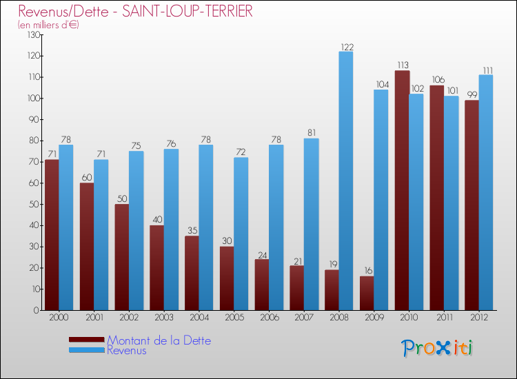 Evolution comparée de la dette et des revenus pour la commune de SAINT-LOUP-TERRIER de 2000 à 2012 Comparaison de la dette et des revenus pour SAINT-LOUP-TERRIER de 2000 à 2012