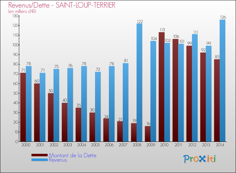 Evolution comparée de la dette et des revenus pour la commune de SAINT-LOUP-TERRIER de 2000 à 2014 Comparaison de la dette et des revenus pour SAINT-LOUP-TERRIER de 2000 à 2014