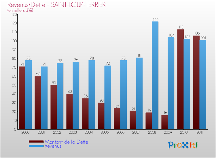 Evolution comparée de la dette et des revenus pour la commune de SAINT-LOUP-TERRIER de 2000 à 2011 Comparaison de la dette et des revenus pour SAINT-LOUP-TERRIER de 2000 à 2011