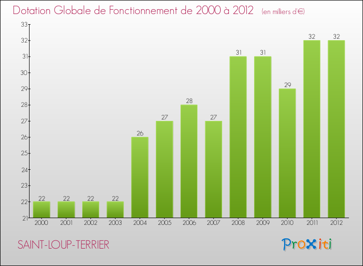 Evolution du montant de la Dotation Globale de Fonctionnement pour la commune de SAINT-LOUP-TERRIER de 2000 à 2012 Evolution du montant de la Dotation Globale de Fonctionnement pour SAINT-LOUP-TERRIER de 2000 à 2012