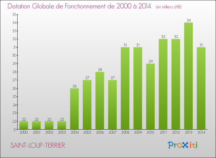 Evolution du montant de la Dotation Globale de Fonctionnement pour la commune de SAINT-LOUP-TERRIER de 2000 à 2014 Evolution du montant de la Dotation Globale de Fonctionnement pour SAINT-LOUP-TERRIER de 2000 à 2014