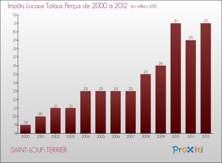 Evolution des Impôts Locaux pour la commune de SAINT-LOUP-TERRIER de 2000 à 2012 Evolution des Impôts Locaux pour SAINT-LOUP-TERRIER de 2000 à 2012