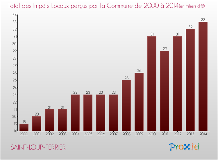 Evolution des Impôts Locaux pour la commune de SAINT-LOUP-TERRIER de 2000 à 2014 Evolution des Impôts Locaux pour SAINT-LOUP-TERRIER de 2000 à 2014