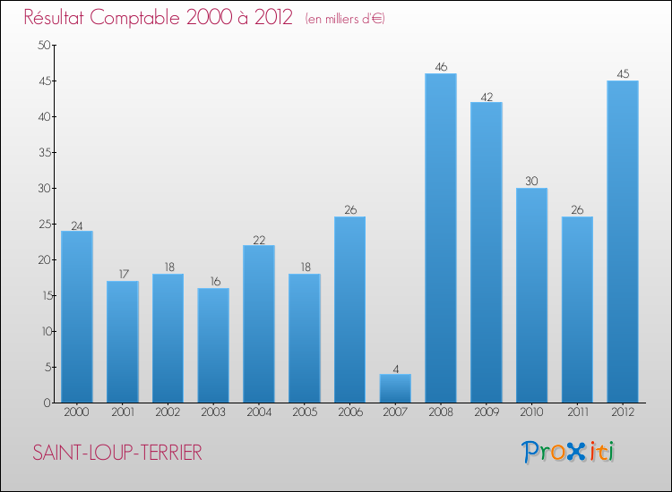 Evolution du résultat comptable pour la commune de SAINT-LOUP-TERRIER de 2000 à 2012 Evolution du résultat comptable pour SAINT-LOUP-TERRIER de 2000 à 2012