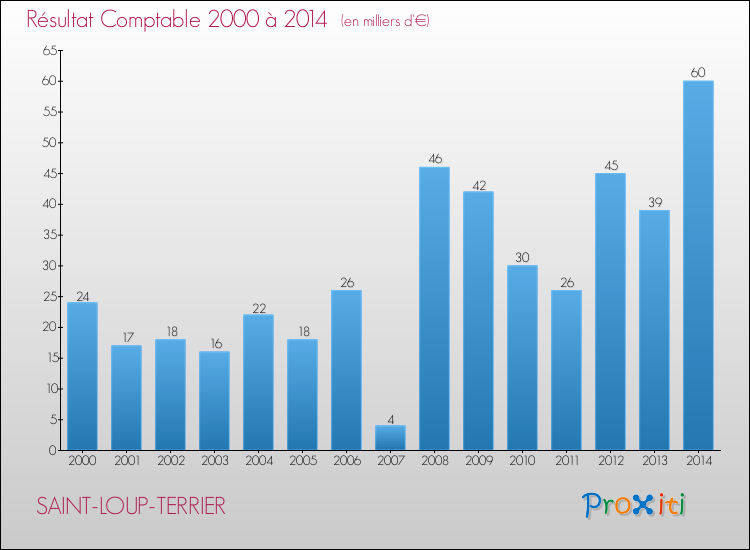 Evolution du résultat comptable pour la commune de SAINT-LOUP-TERRIER de 2000 à 2014 Evolution du résultat comptable pour SAINT-LOUP-TERRIER de 2000 à 2014