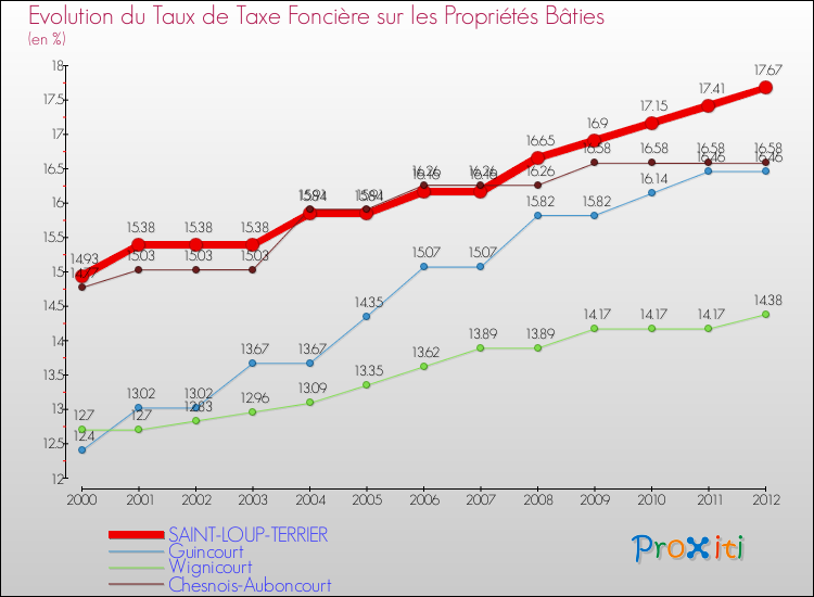 Evolution du taux de la taxe foncière sur le bati pour SAINT-LOUP-TERRIER et les communes proches de 2000 à 2012 Comparaison des taux de taxe foncière sur le bati pour SAINT-LOUP-TERRIER et les communes voisines de 2000 à 2012