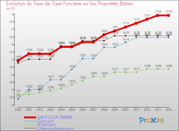 Evolution du taux de la taxe foncière sur le bati pour SAINT-LOUP-TERRIER et les communes proches de 2000 à 2014 Comparaison des taux de taxe foncière sur le bati pour SAINT-LOUP-TERRIER et les communes voisines de 2000 à 2014
