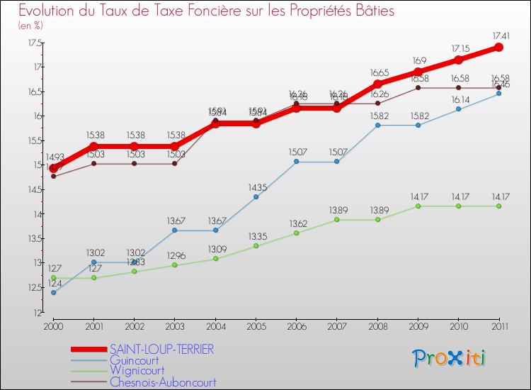 Evolution du taux de la taxe foncière sur le bati pour SAINT-LOUP-TERRIER et les communes proches Comparaison des taux de taxe foncière sur le bati pour SAINT-LOUP-TERRIER et les communes voisines