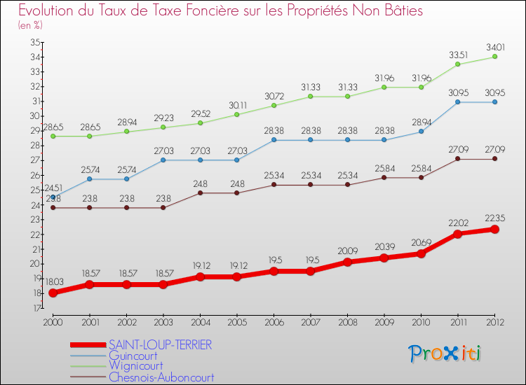 Evolution du taux de la taxe foncière sur les immeubles et terrains non batis pour SAINT-LOUP-TERRIER et les communes proches de 2000 à 2012 Comparaison des taux de la taxe foncière sur les immeubles et terrains non batis pour SAINT-LOUP-TERRIER et les communes voisines de 2000 à 2012