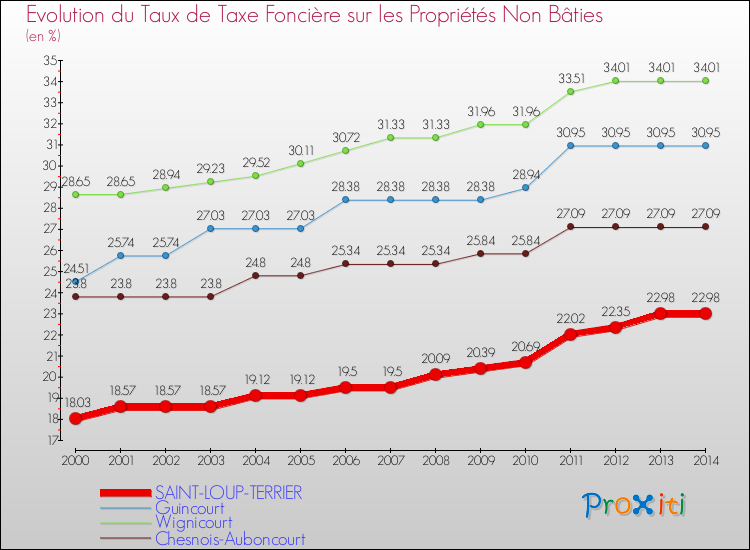 Evolution du taux de la taxe foncière sur les immeubles et terrains non batis pour SAINT-LOUP-TERRIER et les communes proches de 2000 à 2014 Comparaison des taux de la taxe foncière sur les immeubles et terrains non batis pour SAINT-LOUP-TERRIER et les communes voisines de 2000 à 2014