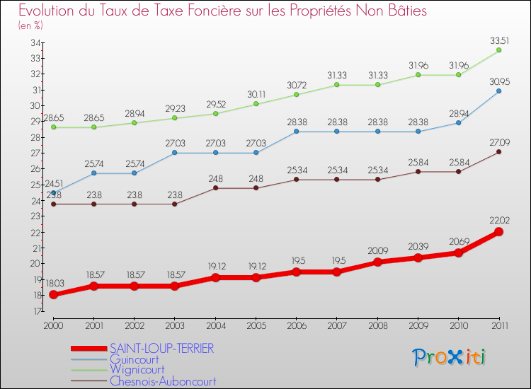 Evolution du taux de la taxe foncière sur les immeubles et terrains non batis pour SAINT-LOUP-TERRIER et les communes proches Comparaison des taux de la taxe foncière sur les immeubles et terrains non batis pour SAINT-LOUP-TERRIER et les communes voisines