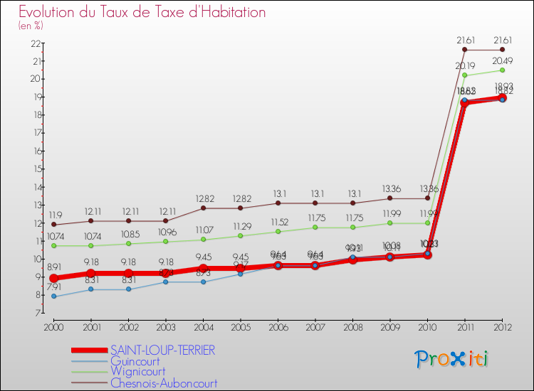 Evolution du taux de la taxe d'habitation pour SAINT-LOUP-TERRIER et les communes proches Comparaison des taux de la taxe d'habitation pour SAINT-LOUP-TERRIER et les communes voisines