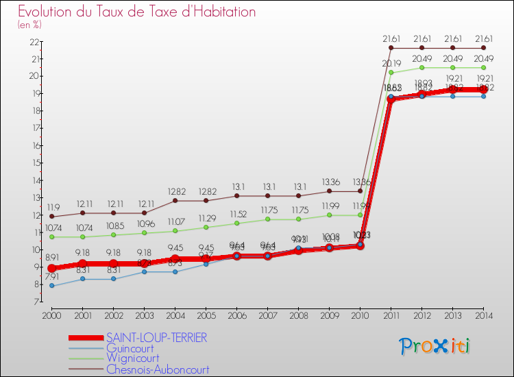 Evolution du taux de la taxe d'habitation pour SAINT-LOUP-TERRIER et les communes proches de 2000 à 2014 Comparaison des taux de la taxe d'habitation pour SAINT-LOUP-TERRIER et les communes voisines de 2000 à 2014