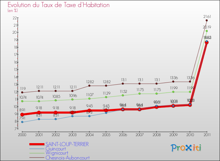 Evolution du taux de la taxe d'habitation pour SAINT-LOUP-TERRIER et les communes proches Comparaison des taux de la taxe d'habitation pour SAINT-LOUP-TERRIER et les communes voisines