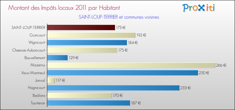 Montant des impôts locaux par Habitant pour SAINT-LOUP-TERRIER et les communes proches Comparaison des impôts locaux par habitant pour SAINT-LOUP-TERRIER et les communes voisines