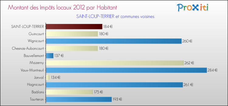 Montant des impôts locaux par Habitant pour SAINT-LOUP-TERRIER et les communes proches Comparaison des impôts locaux par habitant pour SAINT-LOUP-TERRIER et les communes voisines