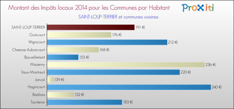 Montant des impôts locaux par Habitant pour SAINT-LOUP-TERRIER et les communes proches en 2014 Comparaison des impôts locaux par habitant pour SAINT-LOUP-TERRIER et les communes voisines en 2014