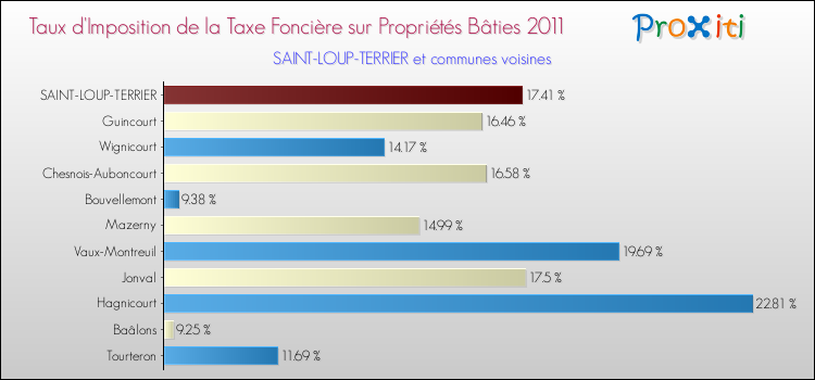 Taux d'imposition de la taxe foncière sur le bati 2011 pour SAINT-LOUP-TERRIER et les communes proches Comparaison des taux d'imposition de la taxe foncière sur le bati 2011 pour SAINT-LOUP-TERRIER et les communes voisines
