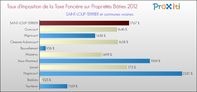 Taux d'imposition de la taxe foncière sur le bati 2012 pour SAINT-LOUP-TERRIER et les communes proches Comparaison des taux d'imposition de la taxe foncière sur le bati 2012 pour SAINT-LOUP-TERRIER et les communes voisines