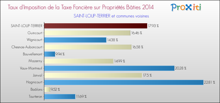 Taux d'imposition de la taxe foncière sur le bati 2014 pour SAINT-LOUP-TERRIER et les communes proches Comparaison des taux d'imposition de la taxe foncière sur le bati 2014 pour SAINT-LOUP-TERRIER et les communes voisines