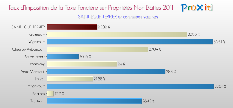 Taux d'imposition de la taxe foncière sur les immeubles et terrains non batis 2011 pour SAINT-LOUP-TERRIER et les communes proches Comparaison des taux d'imposition de la taxe foncière sur les immeubles et terrains non batis 2011 pour SAINT-LOUP-TERRIER et les communes voisines