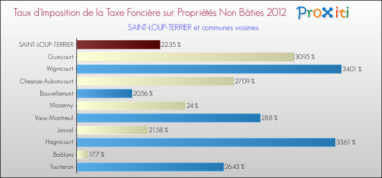 Taux d'imposition de la taxe foncière sur les immeubles et terrains non batis 2012 pour SAINT-LOUP-TERRIER et les communes proches Comparaison des taux d'imposition de la taxe foncière sur les immeubles et terrains non batis 2012 pour SAINT-LOUP-TERRIER et les communes voisines