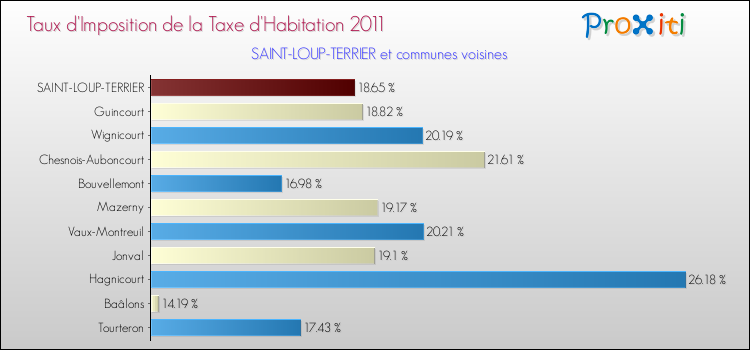 Taux d'imposition de la taxe d'habitation 2011 pour SAINT-LOUP-TERRIER et les communes proches Comparaison des taux d'imposition de la taxe d'habitation 2011 pour SAINT-LOUP-TERRIER et les communes voisines